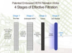 Avari 4 stages of filtration.  Stage 1-prefilter, stage 2- embossed hepa, stage 3-carbon, stage 4- LED sterilizer.