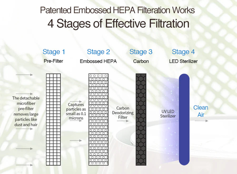 Avari 4 stages of filtration.  Stage 1-prefilter, stage 2- embossed hepa, stage 3-carbon, stage 4- LED sterilizer.